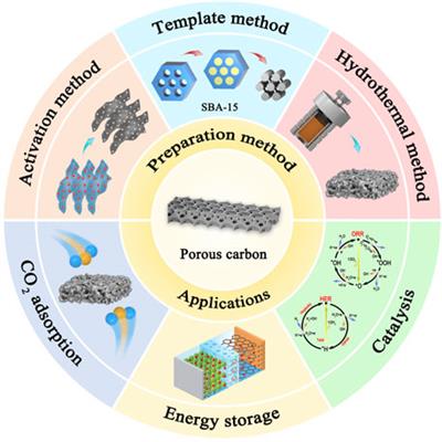 Advances in the synthesis and applications of porous carbon materials